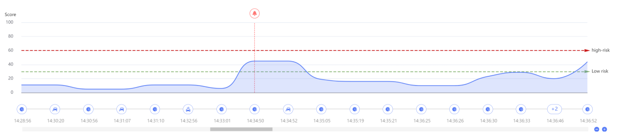 Risk curve zoomed in